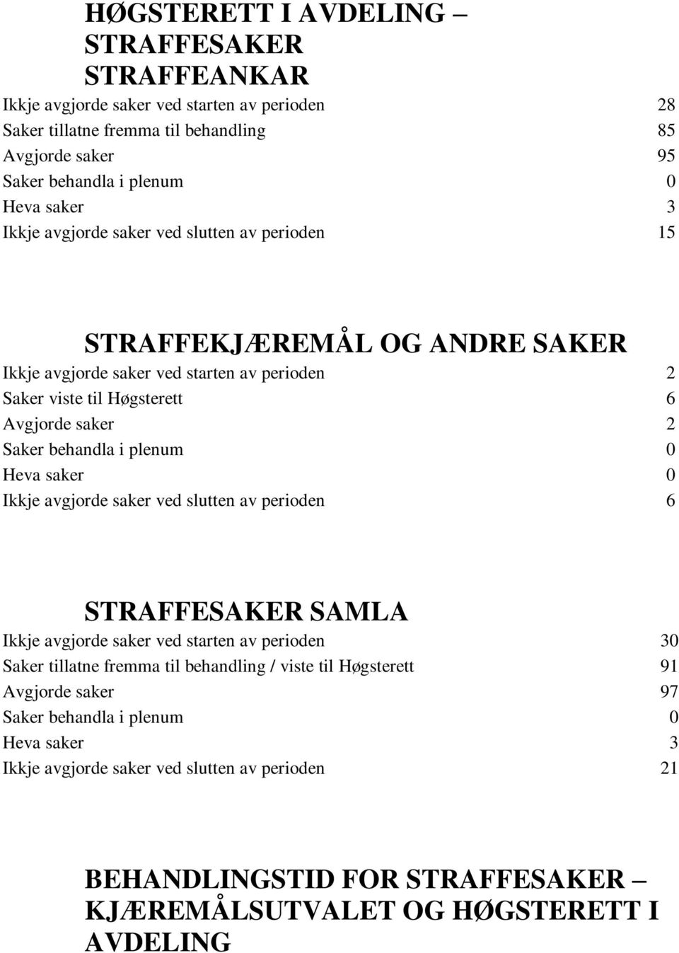 behandla i plenum 0 Heva saker 0 Ikkje avgjorde saker ved slutten av perioden 6 STRAFFESAKER SAMLA Ikkje avgjorde saker ved starten av perioden 30 Saker tillatne fremma til behandling /