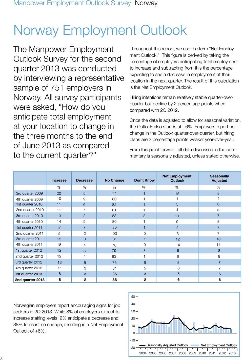 All survey participants were asked, How do you anticipate total employment at your location to change in the three months to the end of June 2013 as compared to the current quarter?