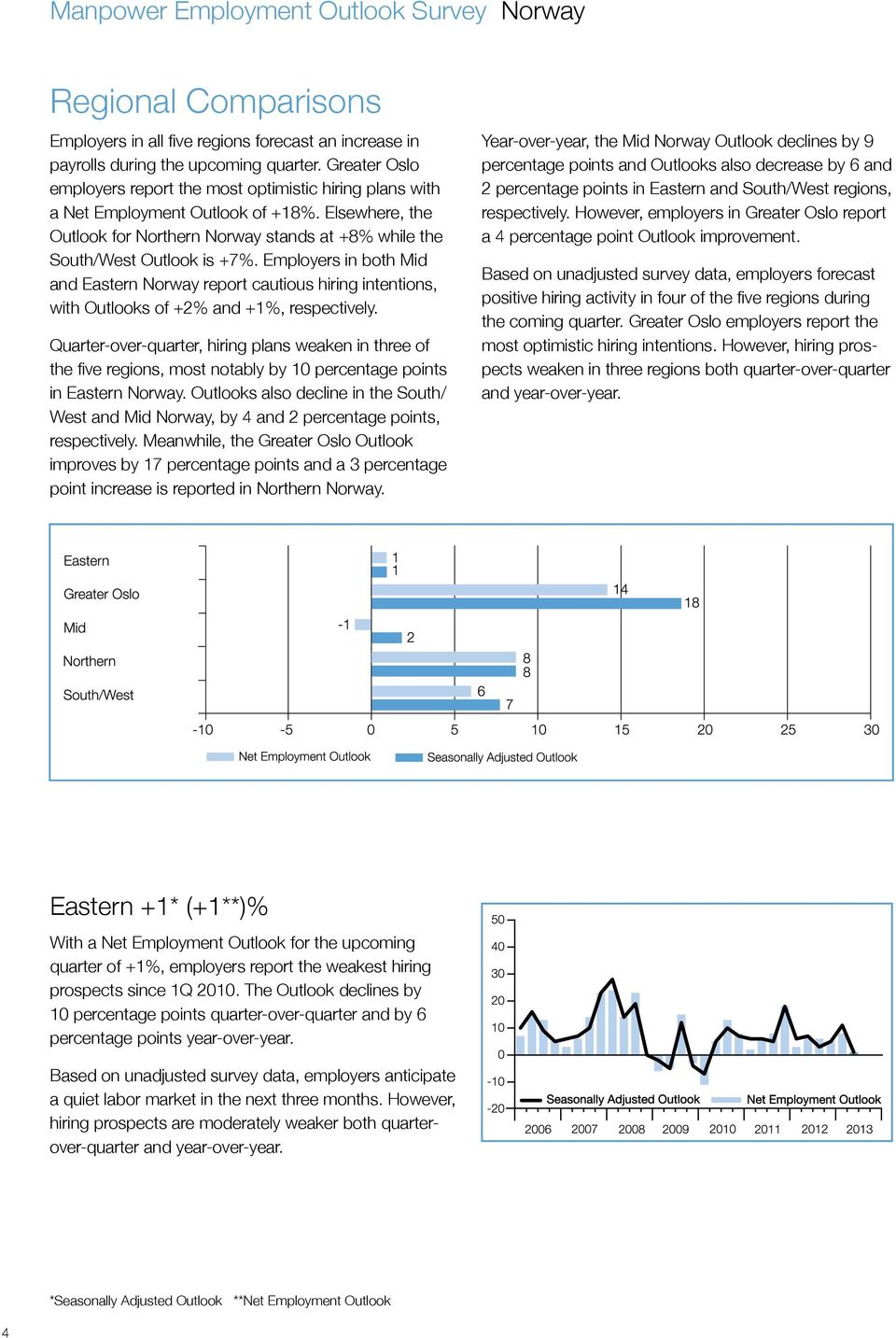 Employers in both Mid and Eastern Norway report cautious hiring intentions, with Outlooks of +2% and +1%, respectively.