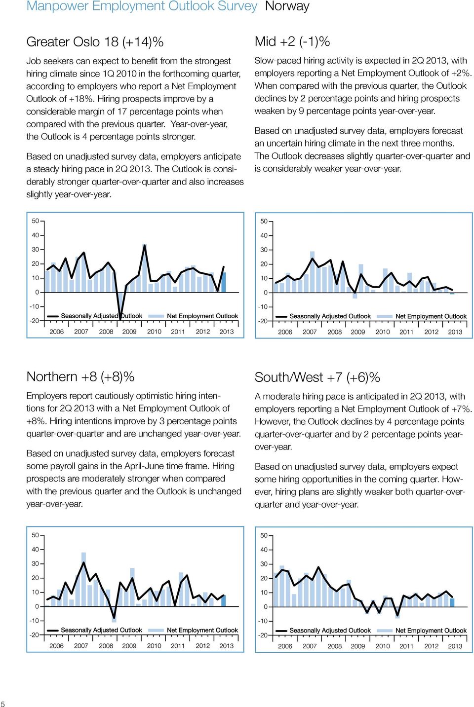 Year-over-year, the Outlook is 4 percentage points stronger. Based on unadjusted survey data, employers anticipate a steady hiring pace in 2Q 2013.