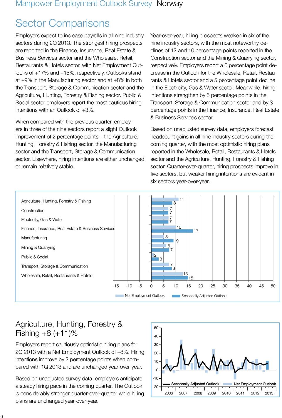 +17% and +15%, respectively. Outlooks stand at +9% in the Manufacturing sector and at +8% in both the Transport, Storage & Communication sector and the Agriculture, Hunting, Forestry & Fishing sector.