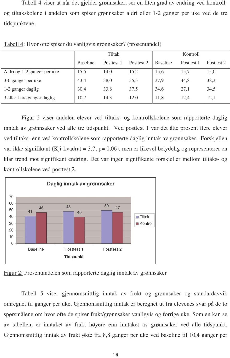 (prosentandel) Tiltak Kontroll Baseline Posttest 1 Posttest 2 Baseline Posttest 1 Posttest 2 Aldri og 1-2 ganger per uke 15,5 14,0 15,2 15,6 15,7 15,0 3-6 ganger per uke 43,4 38,0 35,3 37,9 44,8 38,3