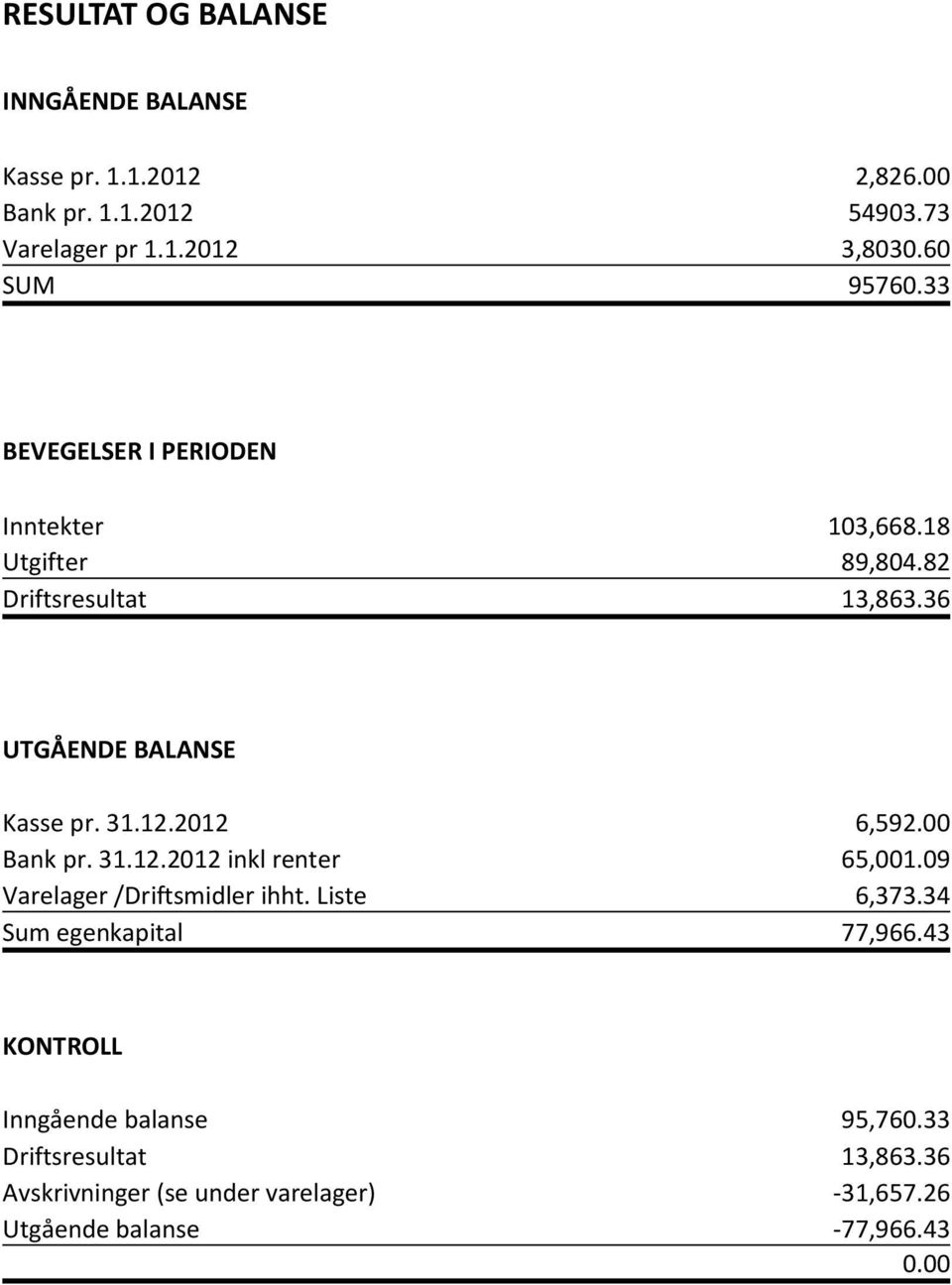 31.12.2012 6,592.00 Bank pr. 31.12.2012 inkl renter 65,001.09 Varelager /Driftsmidler ihht. Liste 6,373.34 Sum egenkapital 77,966.