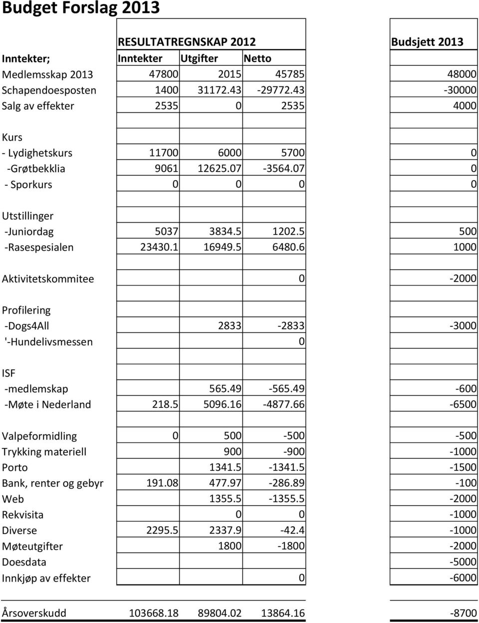 5 500 -Rasespesialen 23430.1 16949.5 6480.6 1000 Aktivitetskommitee 0-2000 Profilering -Dogs4All 2833-2833 -3000 '-Hundelivsmessen 0 ISF -medlemskap 565.49-565.49-600 -Møte i Nederland 218.5 5096.