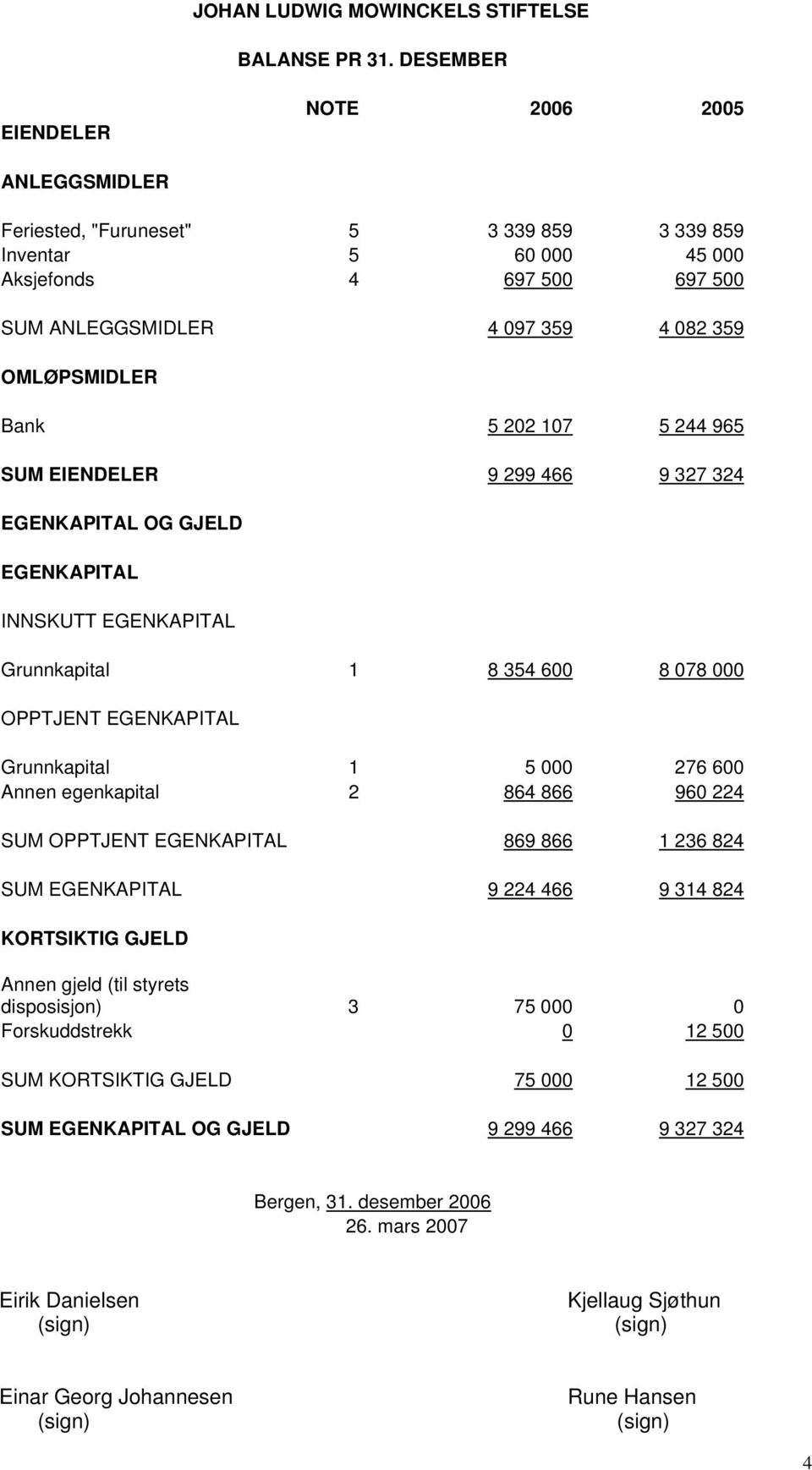 Bank 5 202 107 5 244 965 SUM EIENDELER 9 299 466 9 327 324 EGENKAPITAL OG GJELD EGENKAPITAL INNSKUTT EGENKAPITAL Grunnkapital 1 8 354 600 8 078 000 OPPTJENT EGENKAPITAL Grunnkapital 1 5 000 276 600