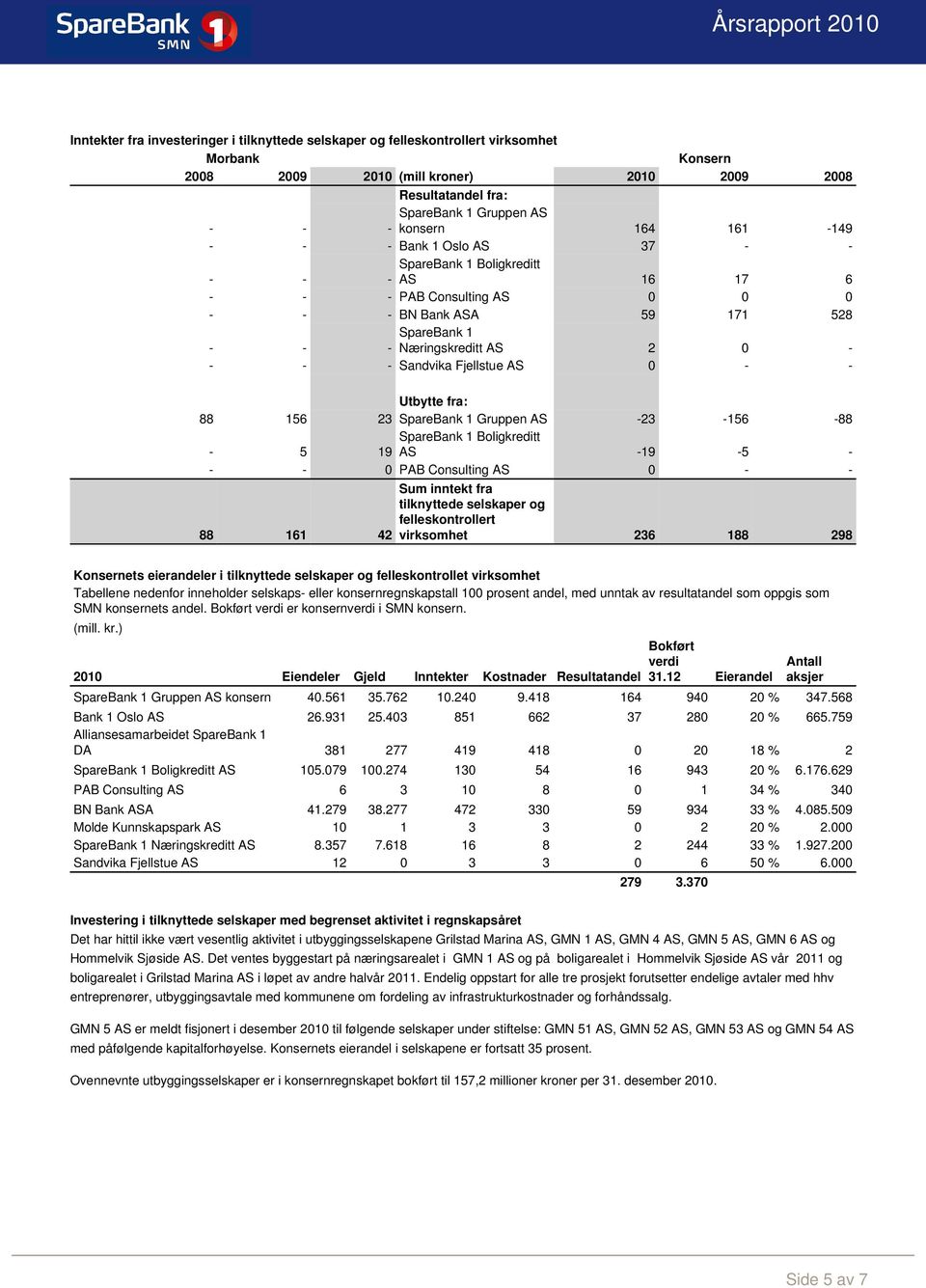 156 23 Gruppen AS -23-156 -88 Boligkreditt - 5 19 AS -19-5 - - - 0 PAB Consulting AS 0 - - 88 161 42 Sum inntekt fra tilknyttede selskaper og felleskontrollert virksomhet 236 188 298 Konsernets