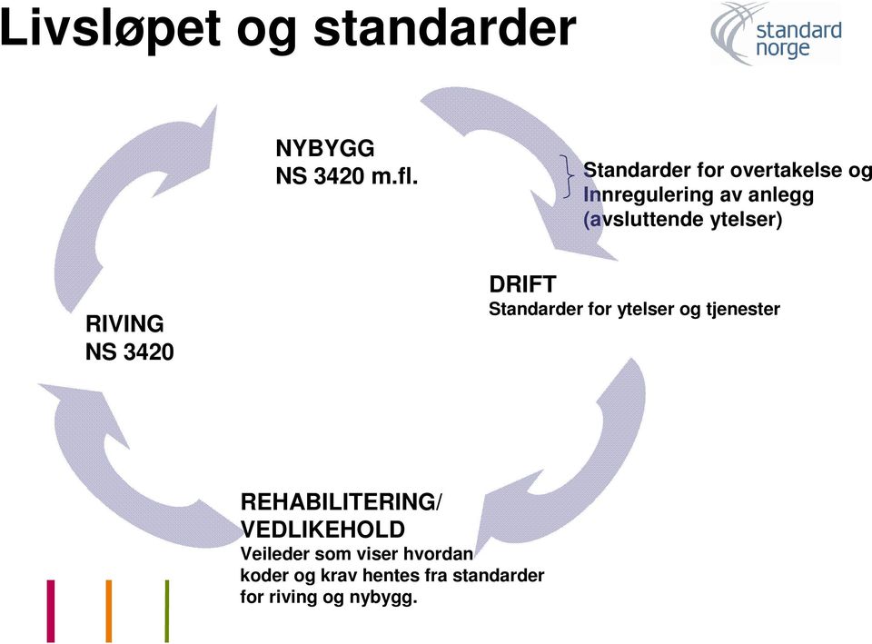 ytelser) RIVING NS 3420 DRIFT Standarder for ytelser og tjenester