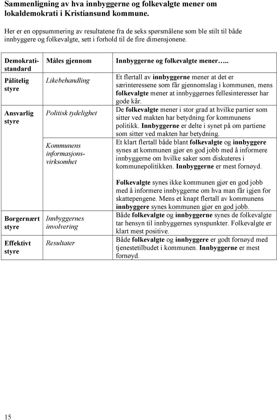 Demokratistandard Pålitelig styre Ansvarlig styre Borgernært styre Effektivt styre Måles gjennom Likebehandling Politisk tydelighet Kommunens informasjonsvirksomhet Innbyggernes involvering