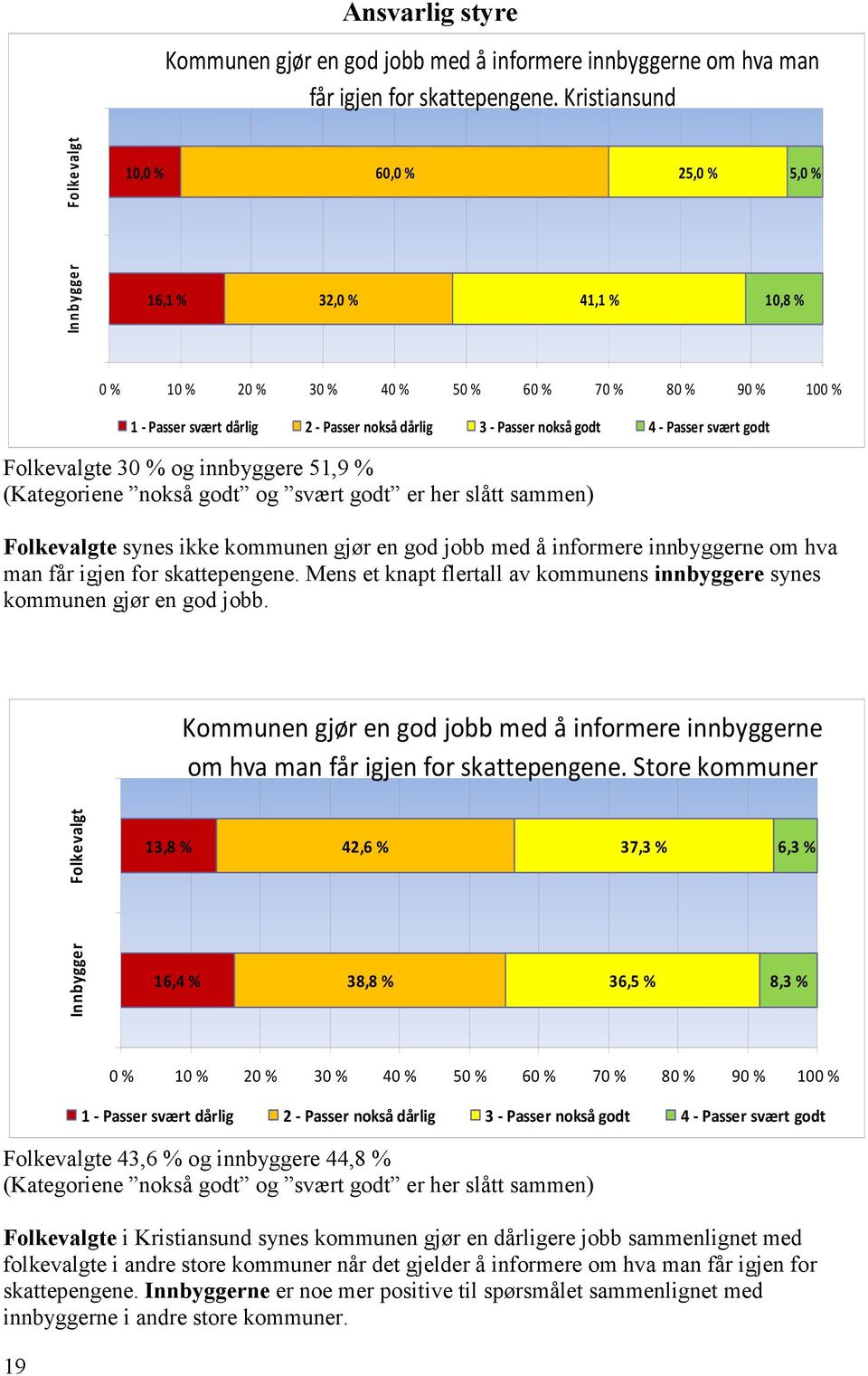 Passer nokså godt 4 - Passer svært godt Folkevalgte 30 % og innbyggere 51,9 % (Kategoriene nokså godt og svært godt er her slått sammen) Folkevalgte synes ikke kommunen gjør en god jobb med å