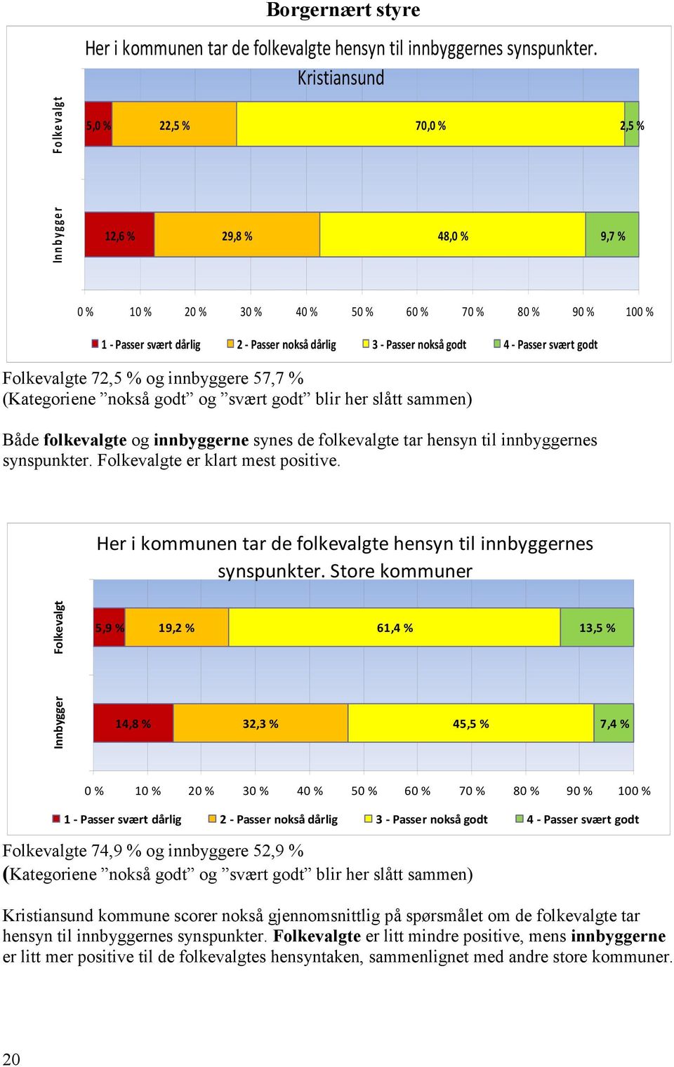 Passer nokså godt 4 - Passer svært godt Folkevalgte 72,5 % og innbyggere 57,7 % (Kategoriene nokså godt og svært godt blir her slått sammen) Både folkevalgte og innbyggerne synes de folkevalgte tar