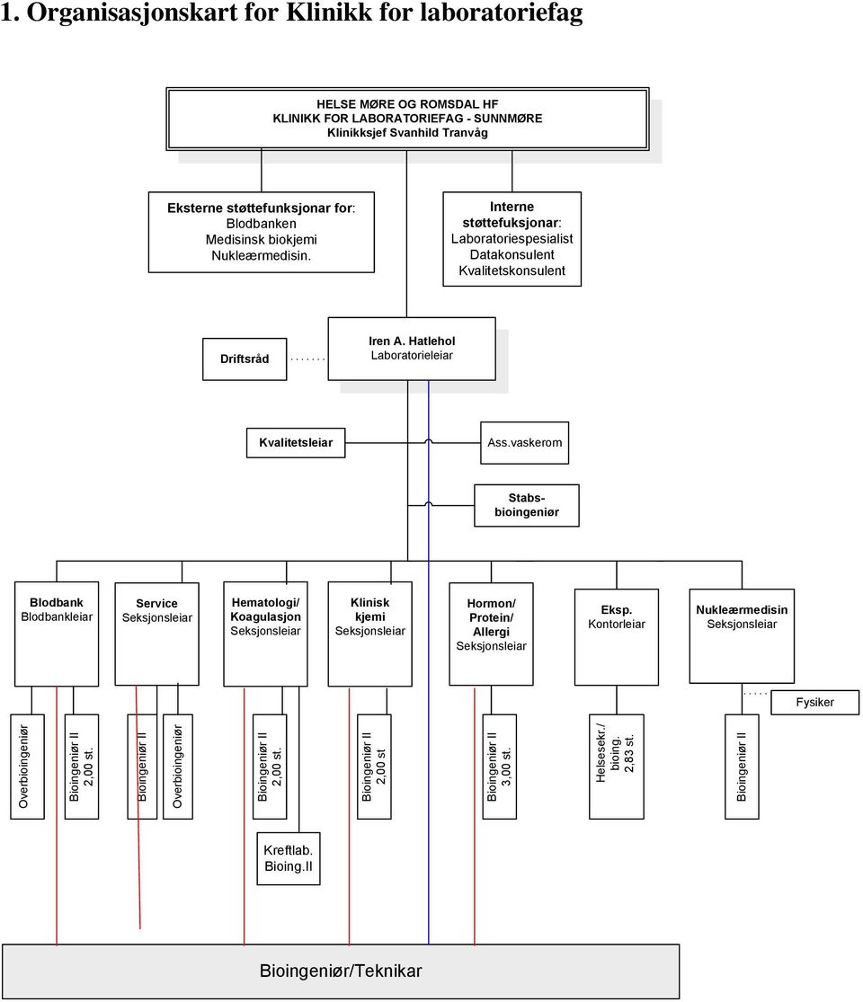 vaskerom Stabsbioingeniør Blodbank Blodbankleiar Service Seksjonsleiar Hematologi/ Koagulasjon Seksjonsleiar Klinisk kjemi Seksjonsleiar Hormon/ Protein/ Allergi Seksjonsleiar Eksp.