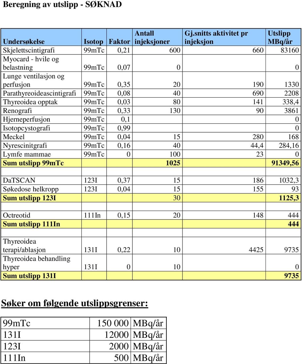 Parathyreoideascintigrafi 99mTc 0,08 40 690 2208 Thyreoidea opptak 99mTc 0,03 80 141 338,4 Renografi 99mTc 0,33 130 90 3861 Hjerneperfusjon 99mTc 0,1 0 Isotopcystografi 99mTc 0,99 0 Meckel 99mTc 0,04