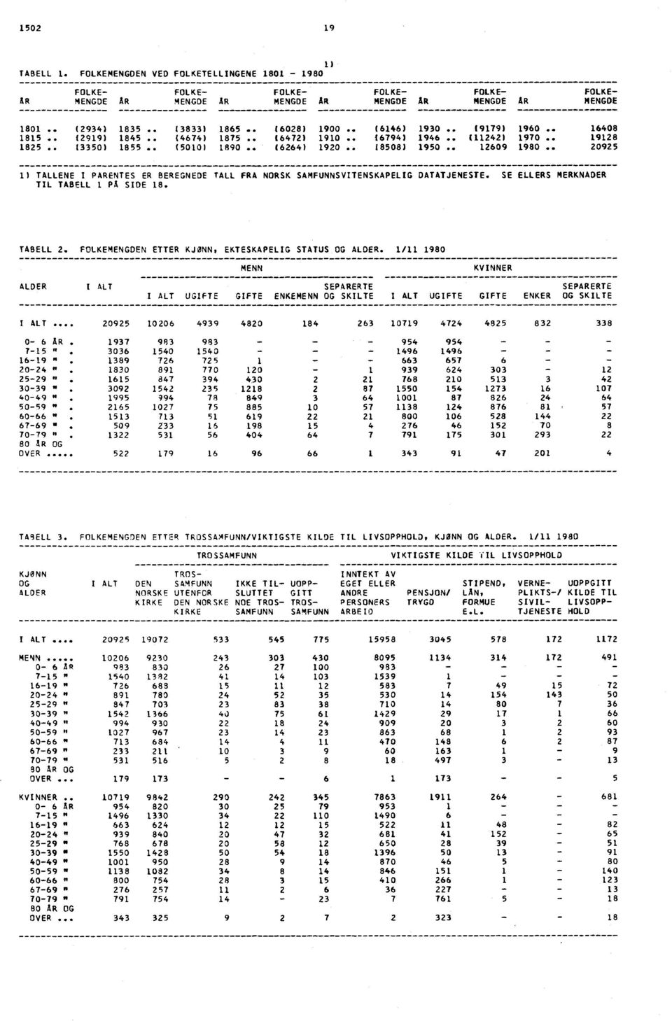 . 12609 1980.. 20925 1) TALLENE I PARENTES ER BEREGNEDE TALL FRA NORSK SAMFUNNSVITENSKAPELIG DATATJENESTE. SE ELLERS MERKNADER TIL TABELL 1 PA SIDE 18. TABELL 2.