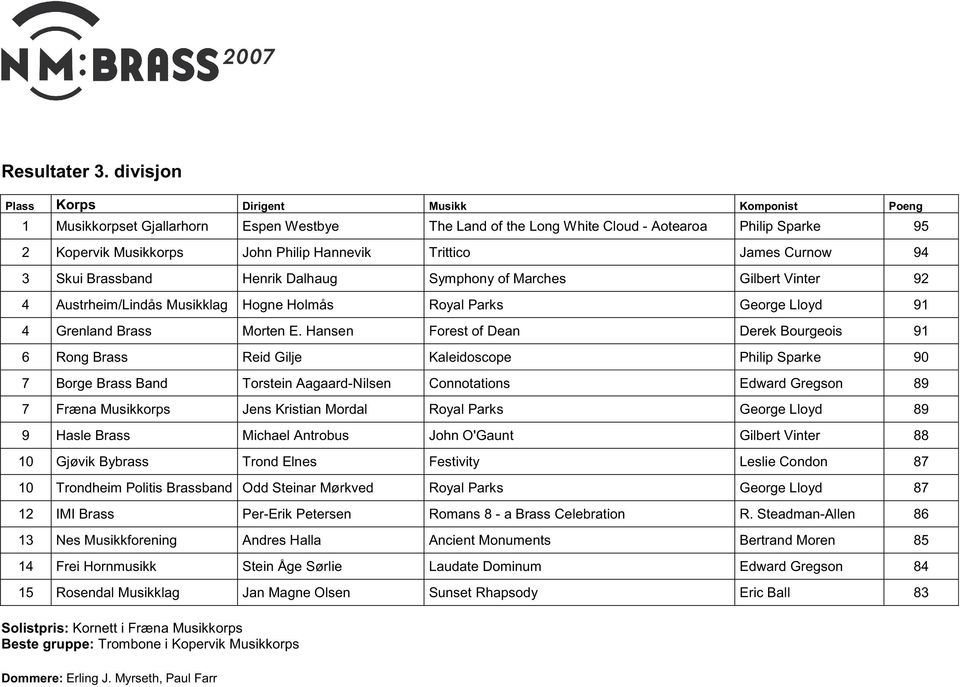 Henrik Dalhaug Symphony of Marches Gilbert Vinter 92 4 Austrheim/Lindås Musikklag Hogne Holmås Royal Parks George Lloyd 91 4 Grenland Brass Morten E.