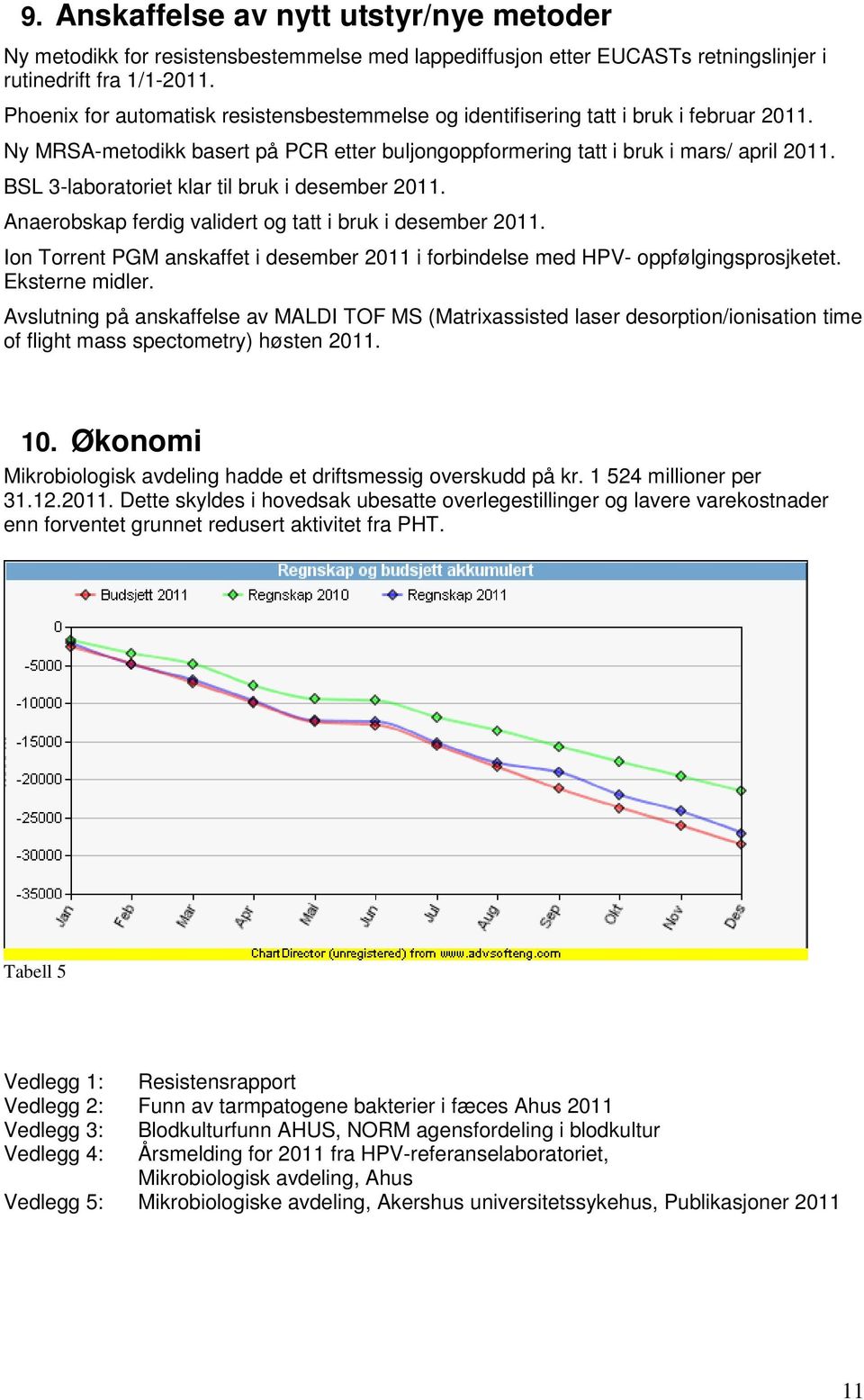 BSL 3-laboratoriet klar til bruk i desember 2011. Anaerobskap ferdig validert og tatt i bruk i desember 2011. Ion Torrent PGM anskaffet i desember 2011 i forbindelse med HPV- oppfølgingsprosjketet.