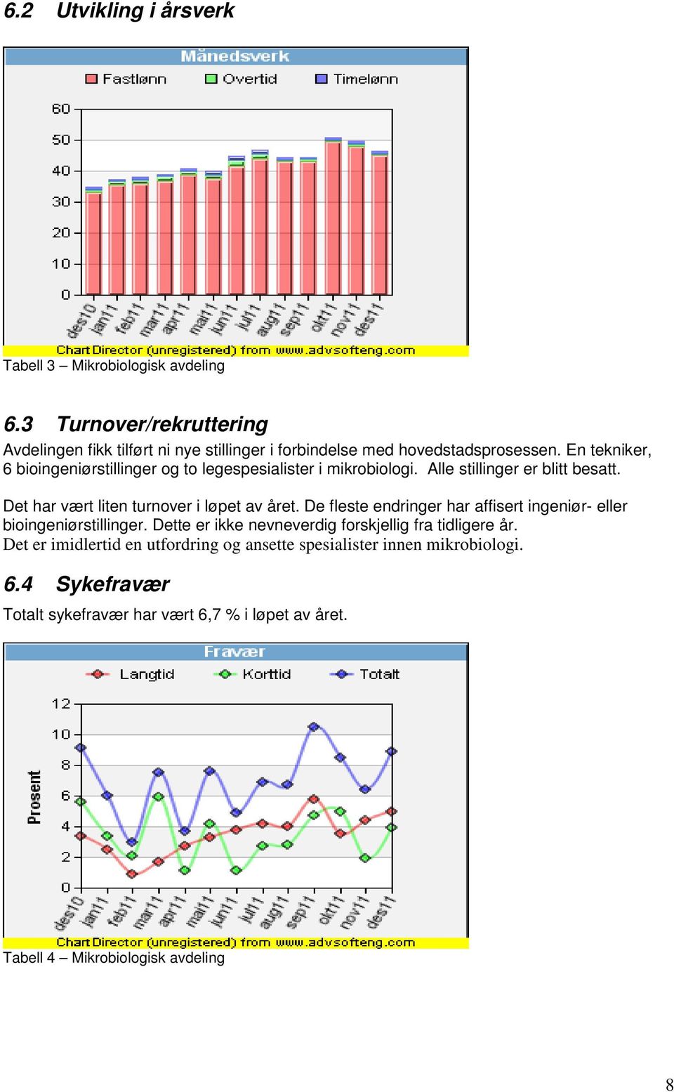 En tekniker, 6 bioingeniørstillinger og to legespesialister i mikrobiologi. Alle stillinger er blitt besatt. Det har vært liten turnover i løpet av året.