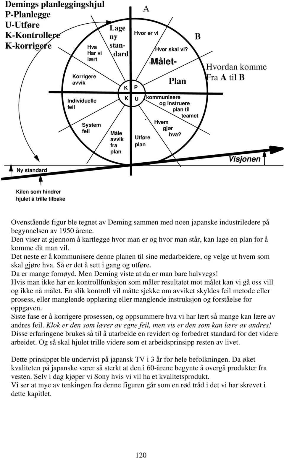 Utføre plan Visjonen Ny standard Kilen som hindrer hjulet å trille tilbake Ovenstående figur ble tegnet av Deming sammen med noen japanske industriledere på begynnelsen av 1950 årene.