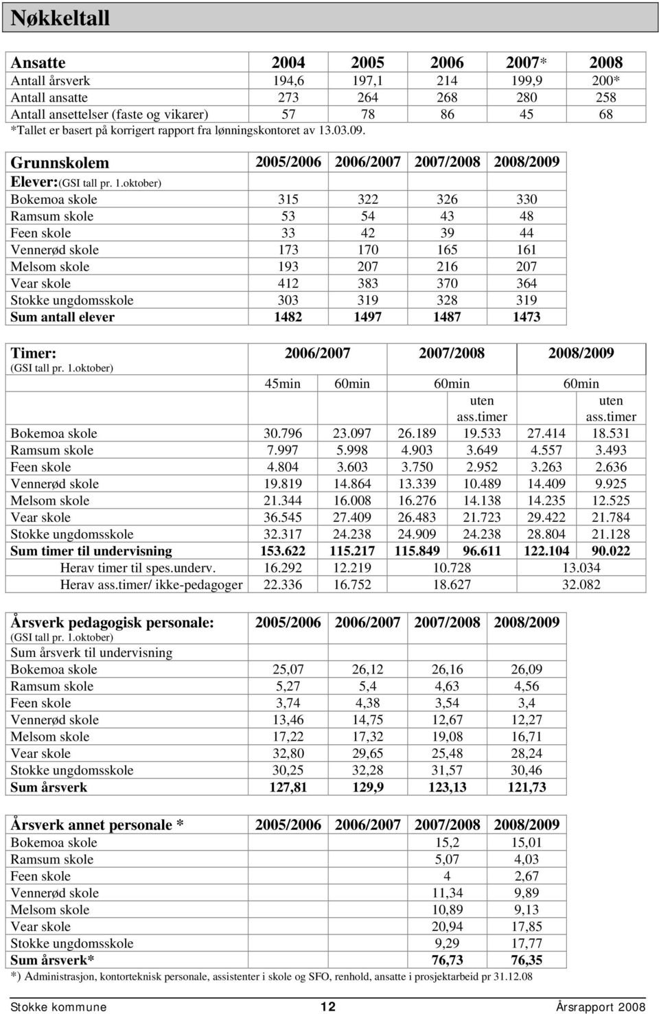 .03.09. Grunnskolem 2005/2006 2006/2007 2007/2008 2008/2009 Elever:(GSI tall pr. 1.