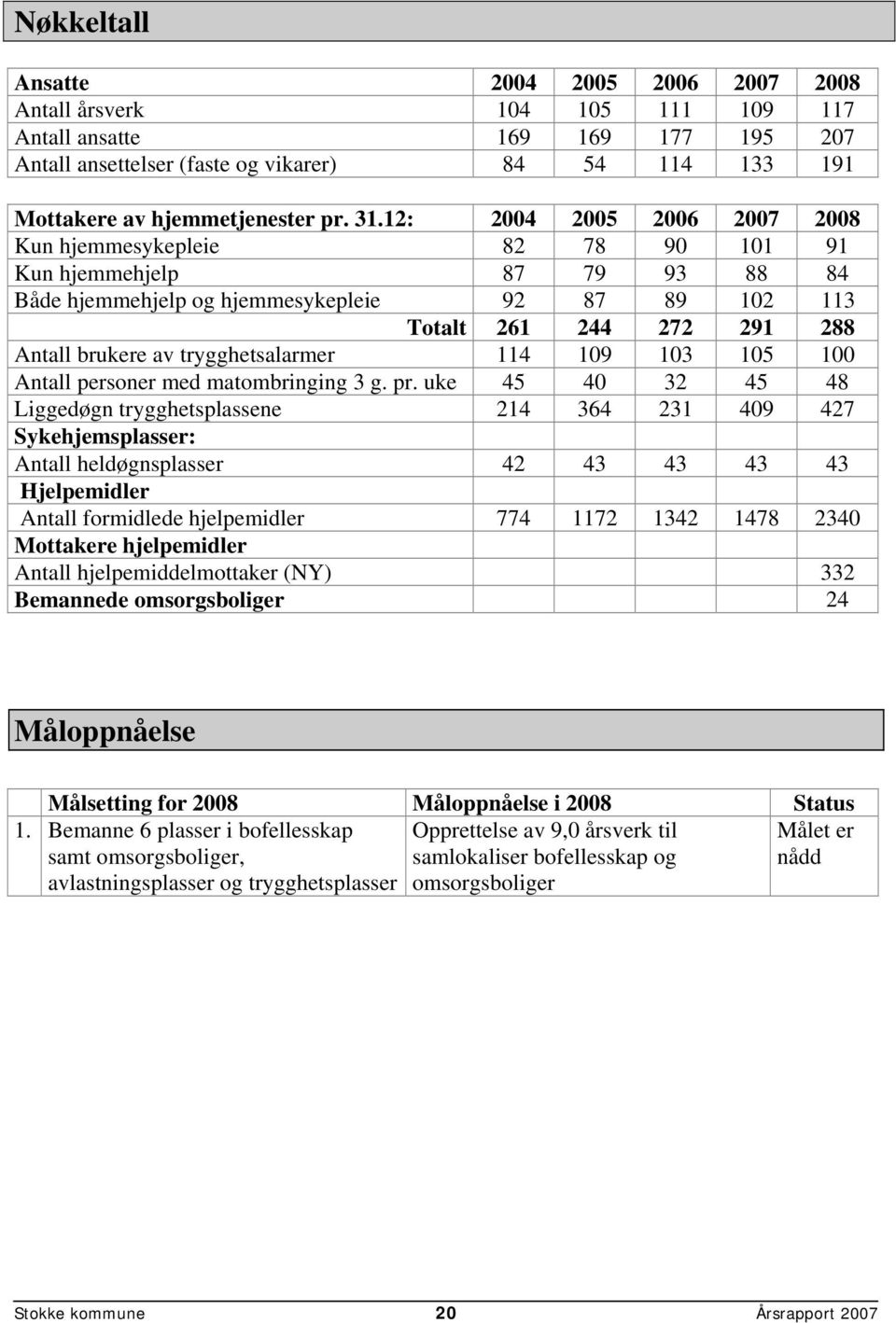 12: 2004 2005 2006 2007 2008 Kun hjemmesykepleie 82 78 90 101 91 Kun hjemmehjelp 87 79 93 88 84 Både hjemmehjelp og hjemmesykepleie 92 87 89 102 113 Totalt 261 244 272 291 288 Antall brukere av