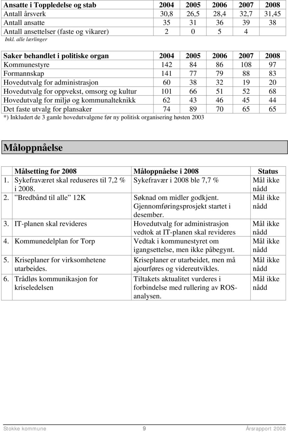 oppvekst, omsorg og kultur 101 66 51 52 68 Hovedutvalg for miljø og kommunalteknikk 62 43 46 45 44 Det faste utvalg for plansaker 74 89 70 65 65 *) Inkludert de 3 gamle hovedutvalgene før ny politisk