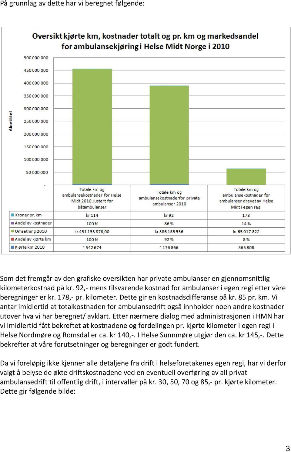 Vi antar imidlertid at totalkostnaden for ambulansedrift også innholder noen andre kostnader utover hva vi har beregnet/ avklart.