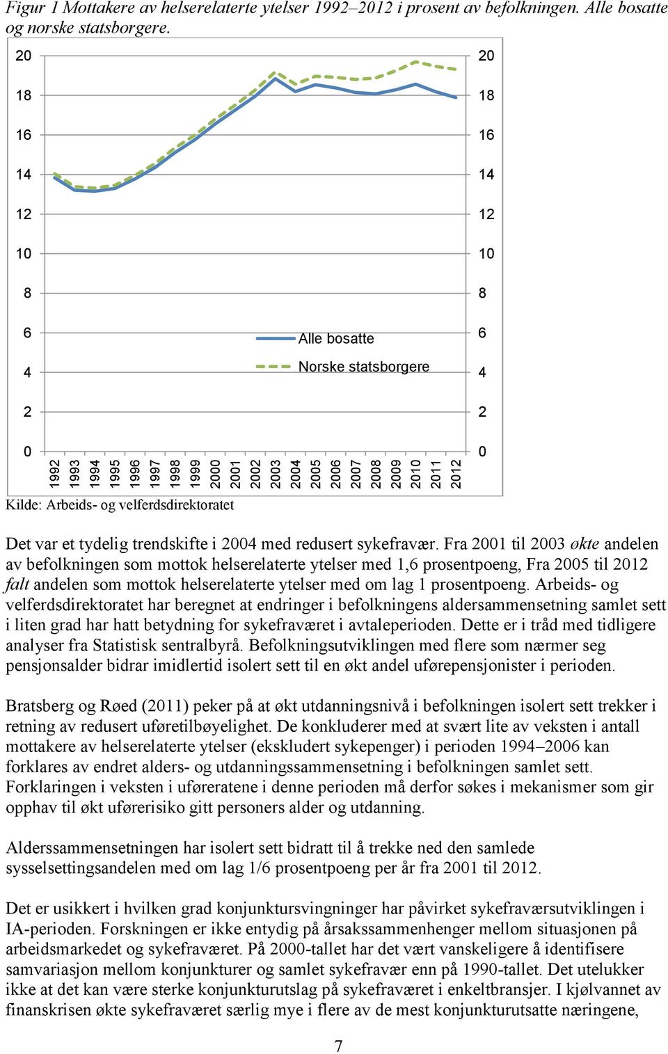 Fra 21 til 23 økte andelen av befolkningen som mottok helserelaterte ytelser med 1,6 prosentpoeng, Fra 25 til 212 falt andelen som mottok helserelaterte ytelser med om lag 1 prosentpoeng.