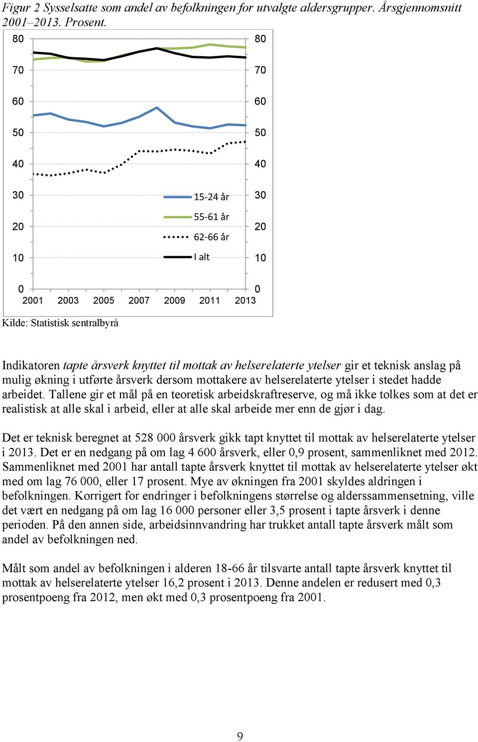 teknisk anslag på mulig økning i utførte årsverk dersom mottakere av helserelaterte ytelser i stedet hadde arbeidet.