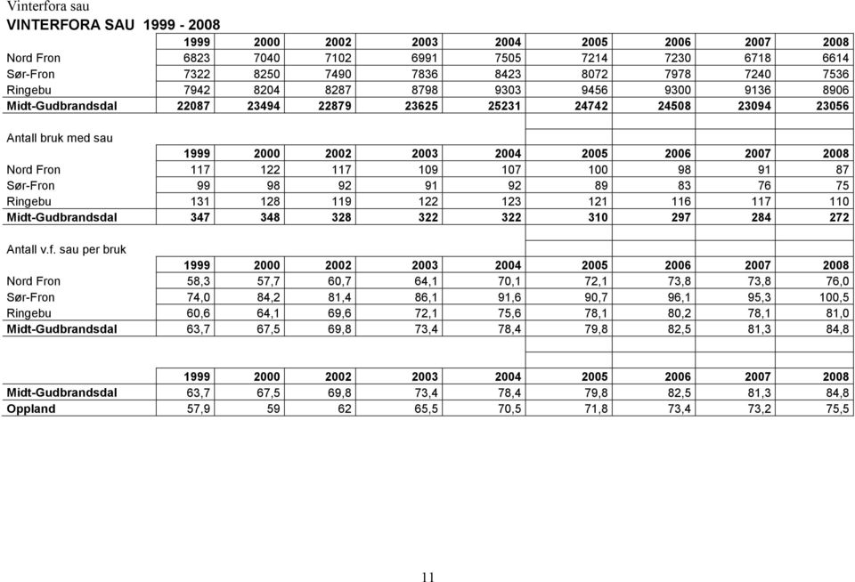 123 121 116 117 110 Midt-Gudbrandsdal 347 348 328 322 322 310 297 284 272 Antall v.f.