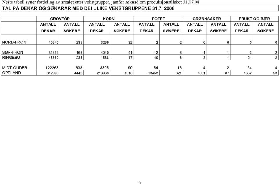 2008 GROVFÕR KORN POTET GRØNNSAKER FRUKT OG BÆR ANTALL ANTALL ANTALL ANTALL ANTALL ANTALL ANTALL ANTALL ANTALL ANTALL DEKAR SØKERE DEKAR