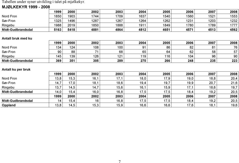 5163 5418 4881 4864 4812 4651 4571 4513 4562 Antall bruk med ku Nord Fron 134 124 108 100 91 86 82 81 76 Sør-Fron 90 88 71 68 65 64 62 58 57 Ringebu 145 139 126 121 119 116 104 96 90