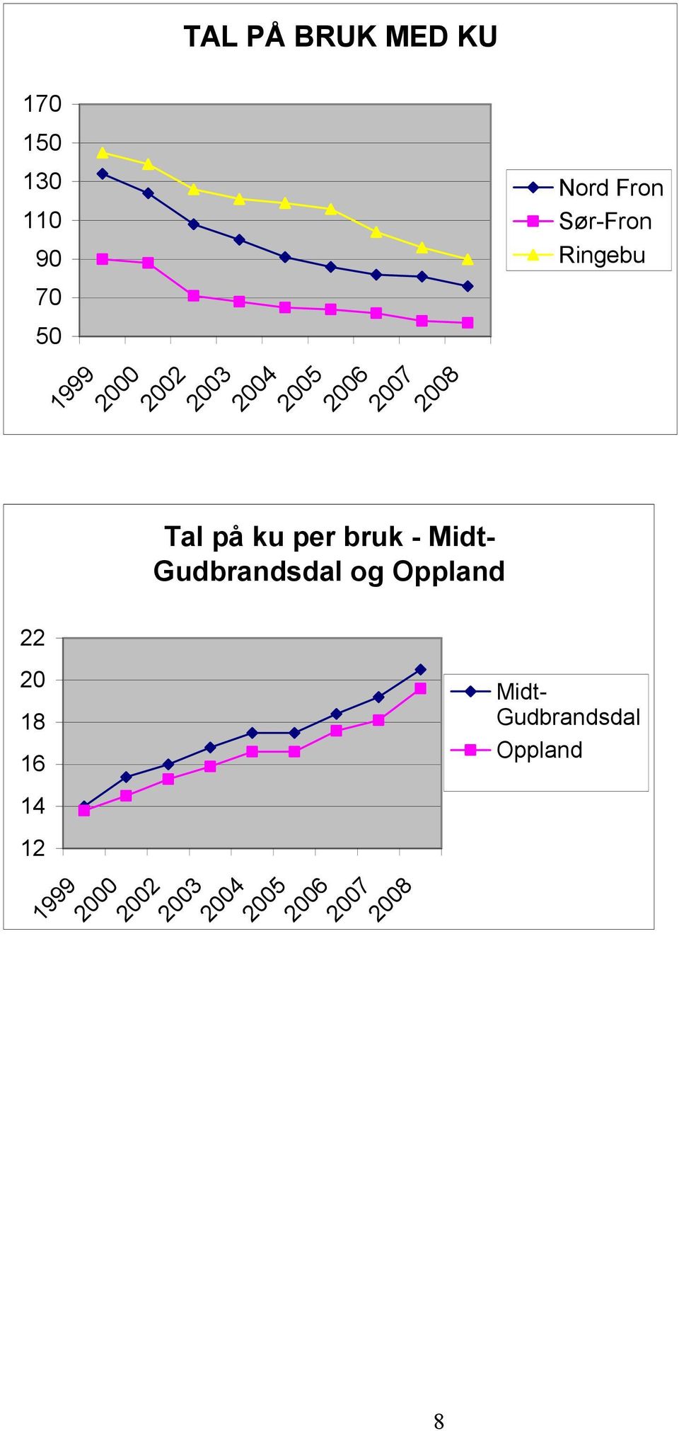 og Oppland Nord Fron Sør-Fron Ringebu 22 20 18 16 14 12 1999