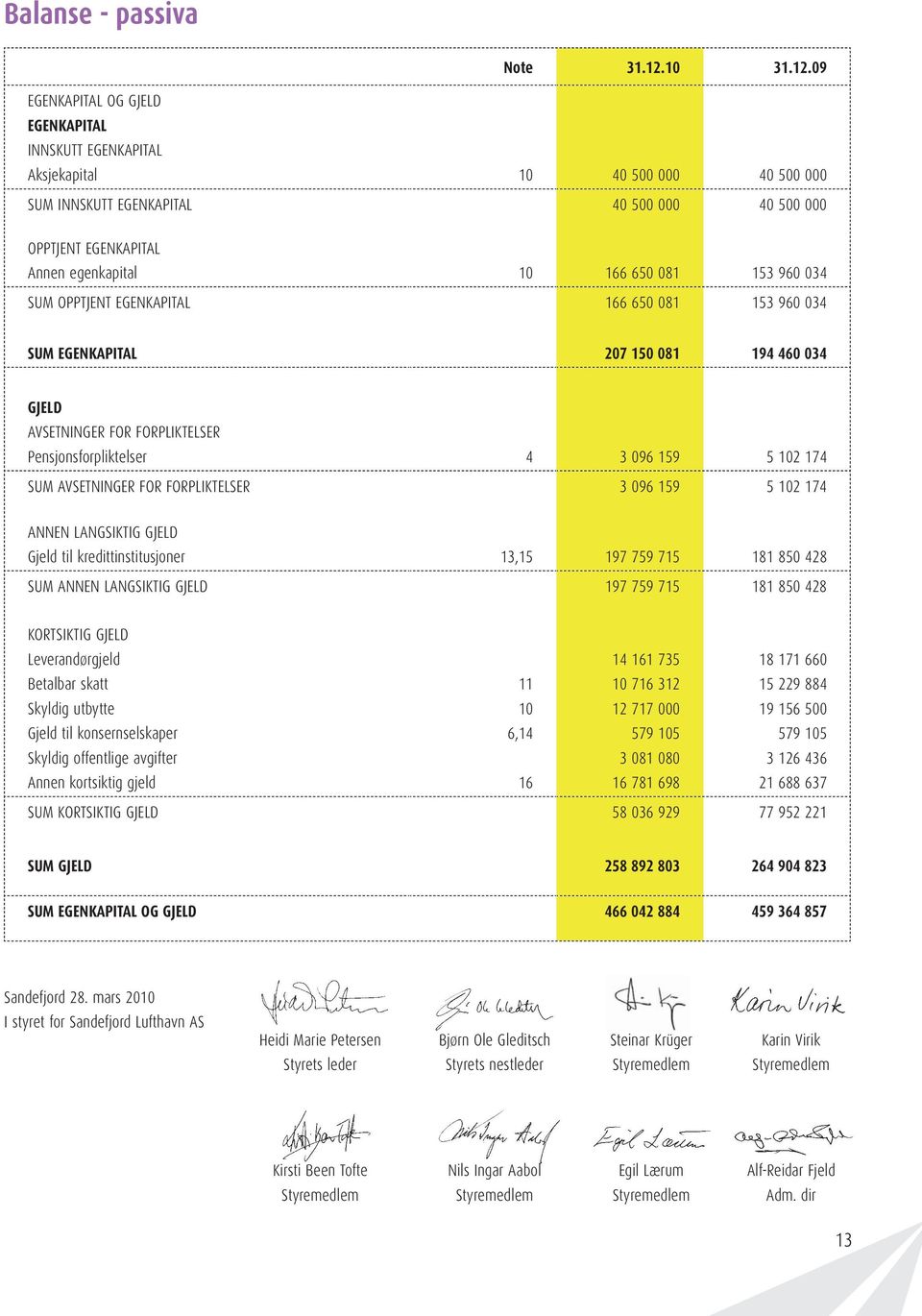 9 EGENKAPITAL OG GJELD EGENKAPITAL INNSKUTT EGENKAPITAL Aksjekapital 1 4 5 4 5 SUM INNSKUTT EGENKAPITAL 4 5 4 5 OPPTJENT EGENKAPITAL Annen egenkapital 1 166 65 81 153 96 34 SUM OPPTJENT EGENKAPITAL