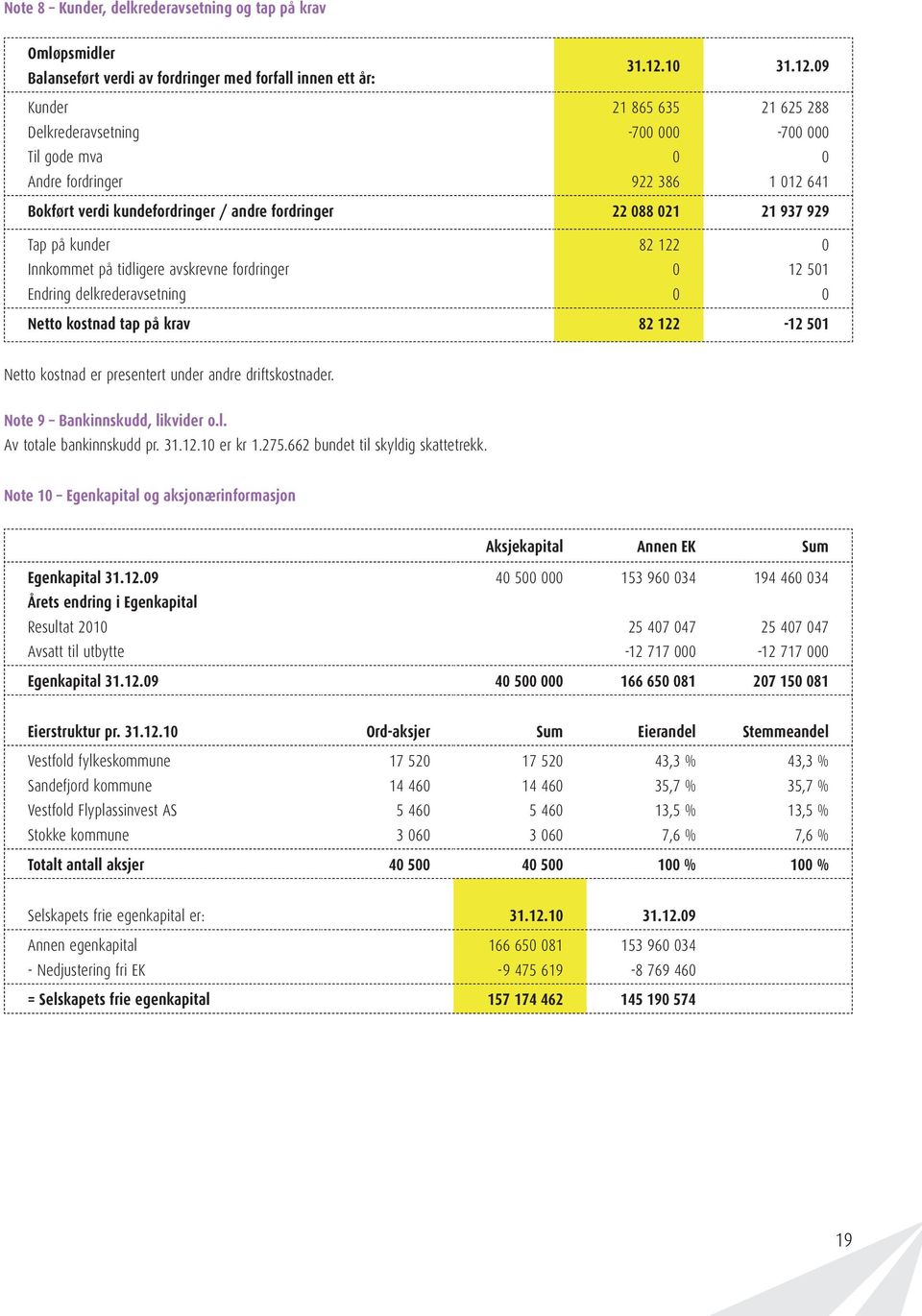 9 Kunder Delkrederavsetning Til gode mva Andre fordringer 21 865 635 7 922 386 21 625 288 7 1 12 641 Bokført verdi kundefordringer / andre fordringer 22 88 21 21 937 929 Tap på kunder Innkommet på