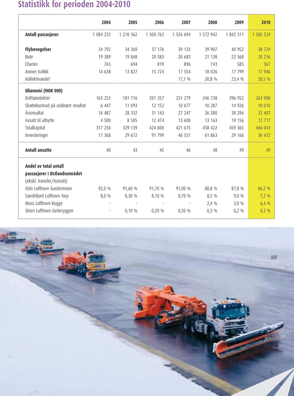 (NOK ) Driftsinntekter 163 253 181 716 21 357 231 279 246 738 296 952 263 98 Skattekostnad på ordinært resultat 6 447 11 93 12 152 1 677 1 287 14 926 1 1 Årsresultat 16 487 28 332 31 143 27 247 26 28