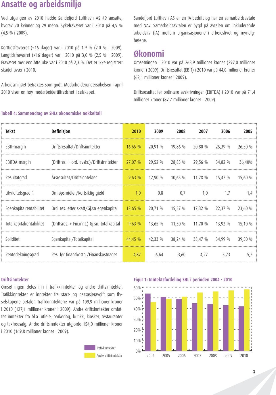 Det er ikke registrert skadefravær i 21. Arbeidsmiljøet betraktes som godt. Medarbeiderundersøkelsen i april 21 viser en høy medarbeidertilfredshet i selskapet.