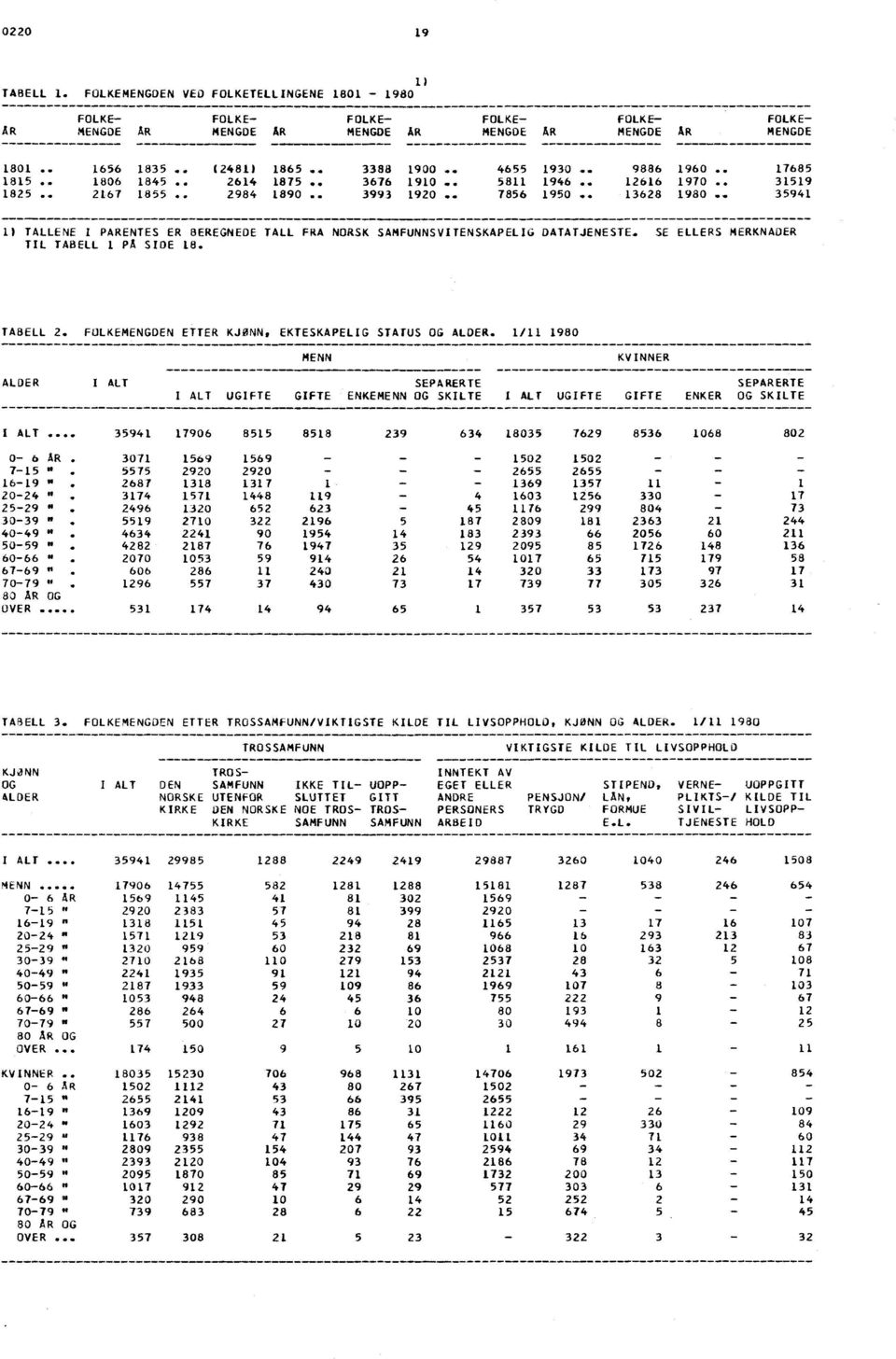 . 594 ) TALLENE I PARENTES ER BEREGNEDE TALL FRA NORSK SAMFUNNSVITENSKAPELIG DATATJENESTE. SE ELLERS MERKNADER TIL TABELL PA SIDE 8. TABELL. FOLKEMENGDEN ETTER KJØNN, EKTESKAPELIG STATUS OG ALDER.