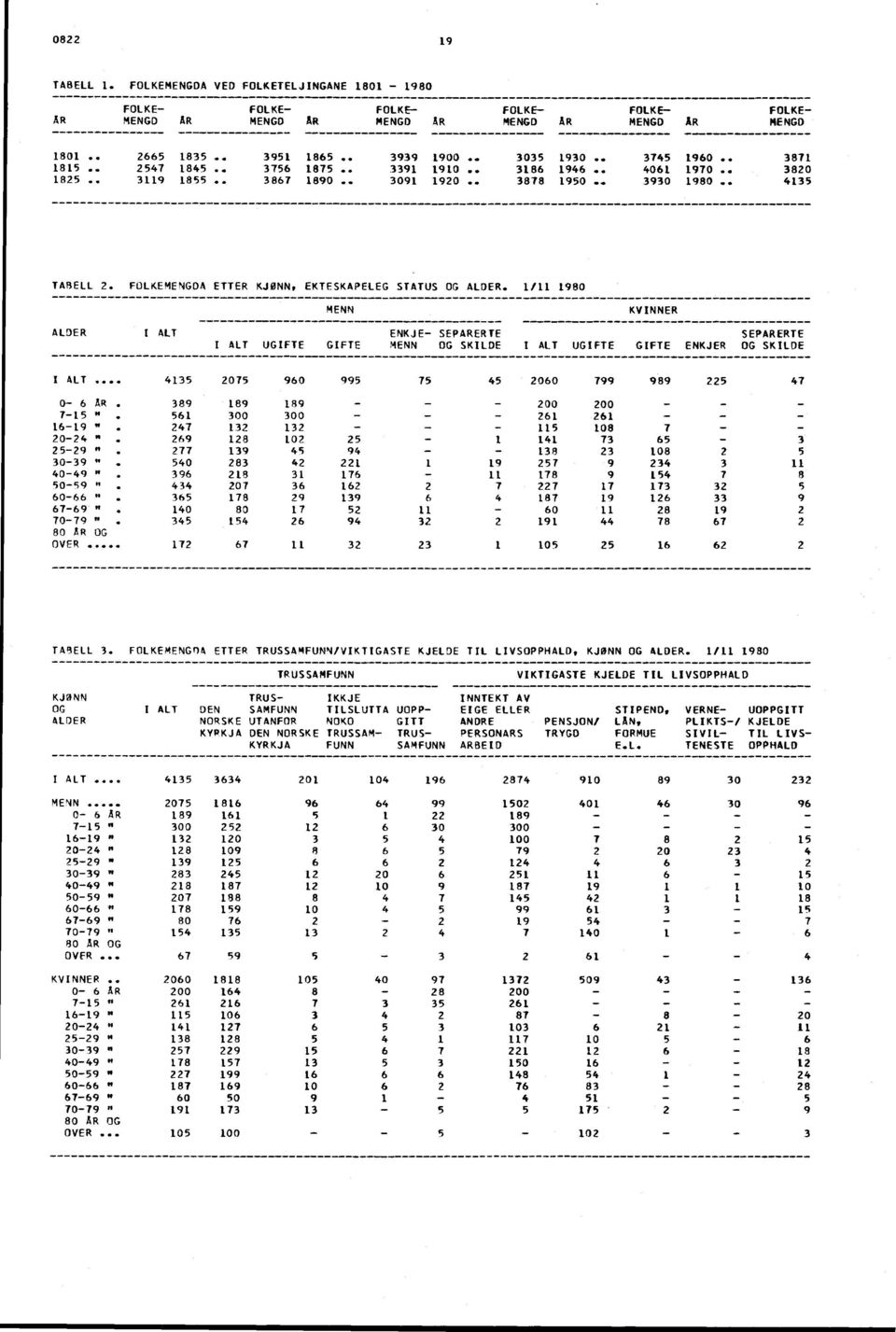 FOLKEMENGDA ETTER KJØNN, EKTESKAPELEG STATUS OG ALDER. / 980 MENN KVINNER ALDER I ALT ENKJE- SEPARERTE SEPARERTE I ALT UGIFTE GIFTE MENN OG SKILDE I ALT UGIFTE GIFTE ENKJER OG SKILDE I ALT.
