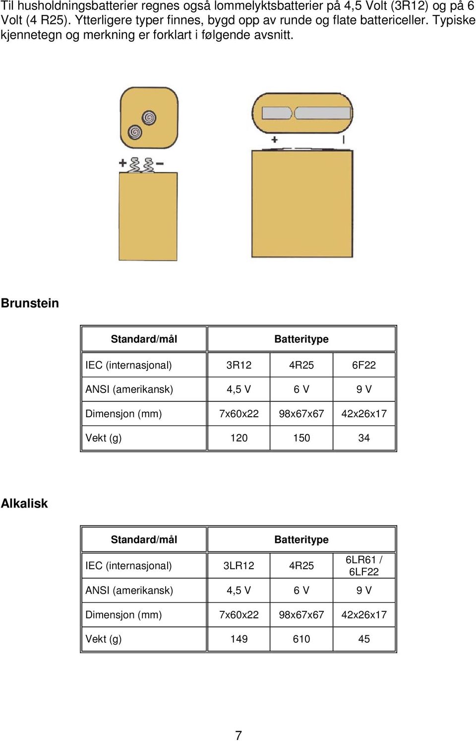 Brunstein Standard/mål Batteritype IEC (internasjonal) 3R12 4R25 6F22 ANSI (amerikansk) 4,5 V 6 V 9 V Dimensjon (mm) 7x60x22 98x67x67