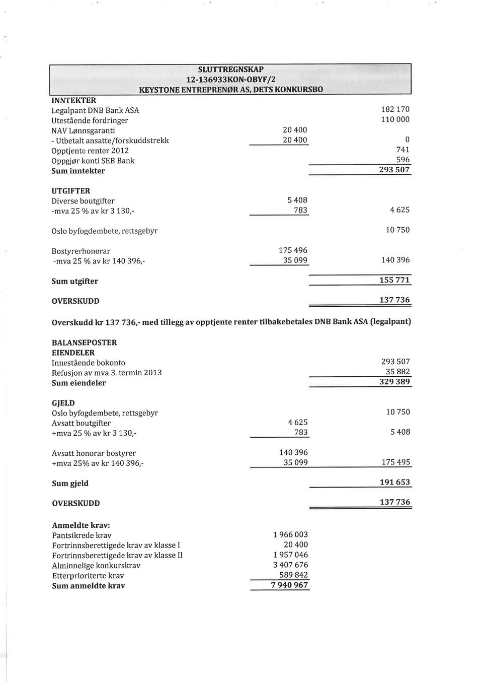 STUTTREGNSI(AP L2-136933KON-OBrT/2 DETS KONKURSBO 20 400 20 400 5 408 783 1.75 496 35 099 t821.