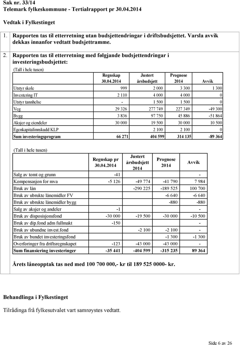 2014 Justert årsbudsjett Prognose 2014 Avvik Utstyr skole 999 2 000 3 300 1 300 Investering IT 2 110 4 000 4 000 0 Utstyr tannhelse - 1 500 1 500 0 Veg 29 326 277 749 227 349-49 300 Bygg 3 836 97 750