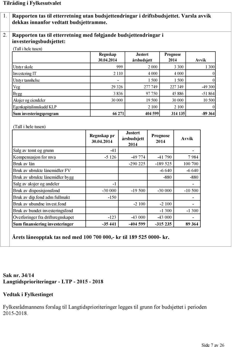 2014 Justert årsbudsjett Prognose 2014 Avvik Utstyr skole 999 2 000 3 300 1 300 Investering IT 2 110 4 000 4 000 0 Utstyr tannhelse - 1 500 1 500 0 Veg 29 326 277 749 227 349-49 300 Bygg 3 836 97 750