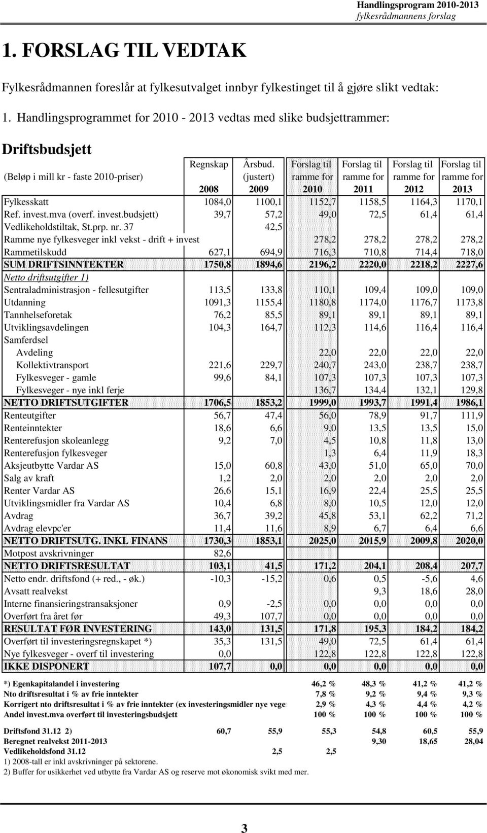 Forslag til Forslag til Forslag til Forslag til (Beløp i mill kr - faste 2010-priser) (justert) ramme for ramme for ramme for ramme for 2008 2009 2010 2011 2012 2013 Fylkesskatt 1084,0 1100,1 1152,7