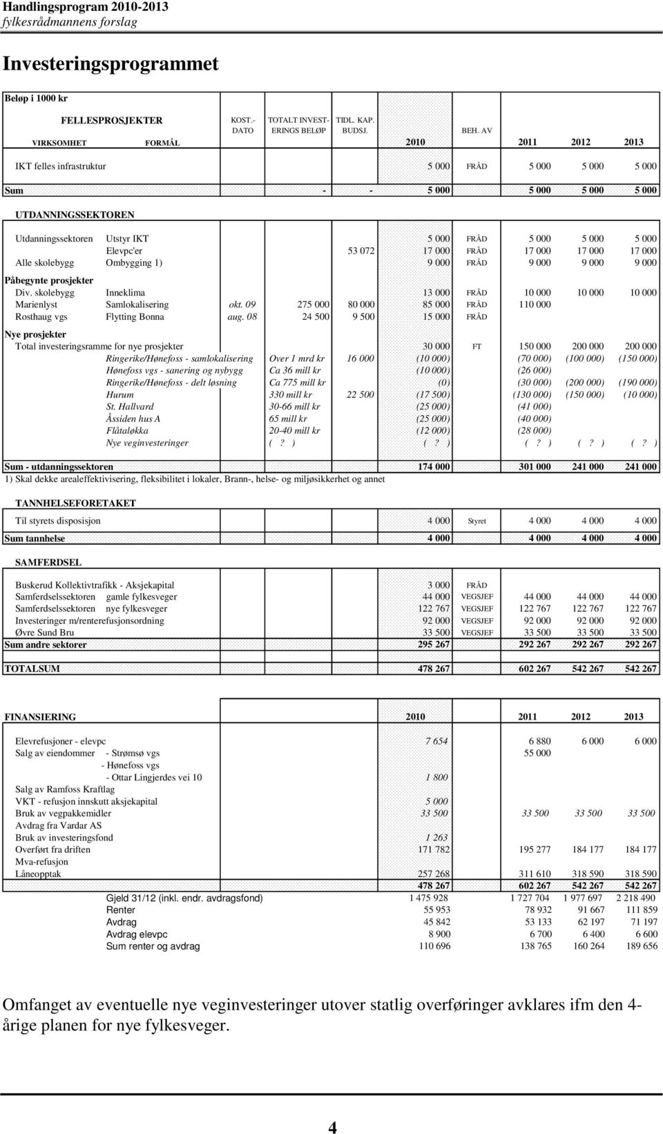 5 000 Elevpc'er 53 072 17 000 FRÅD 17 000 17 000 17 000 Alle skolebygg Ombygging 1) 9 000 FRÅD 9 000 9 000 9 000 Påbegynte prosjekter Div.