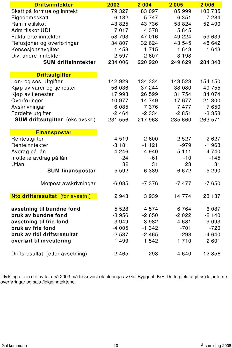 andre inntekter 2 597 2 607 3 198 SUM driftsinntekter 234 006 220 920 249 629 284 348 Driftsutgifter Løn- og sos.