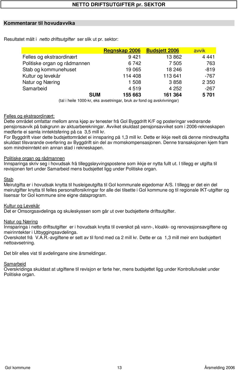 641-767 Natur og Næring 1 508 3 858 2 350 Samarbeid 4 519 4 252-267 SUM 155 663 161 364 (tal i heile 1000-kr, eks avsetningar, bruk av fond og avskrivningar) 5 701 Felles og ekstraordinært: Dette