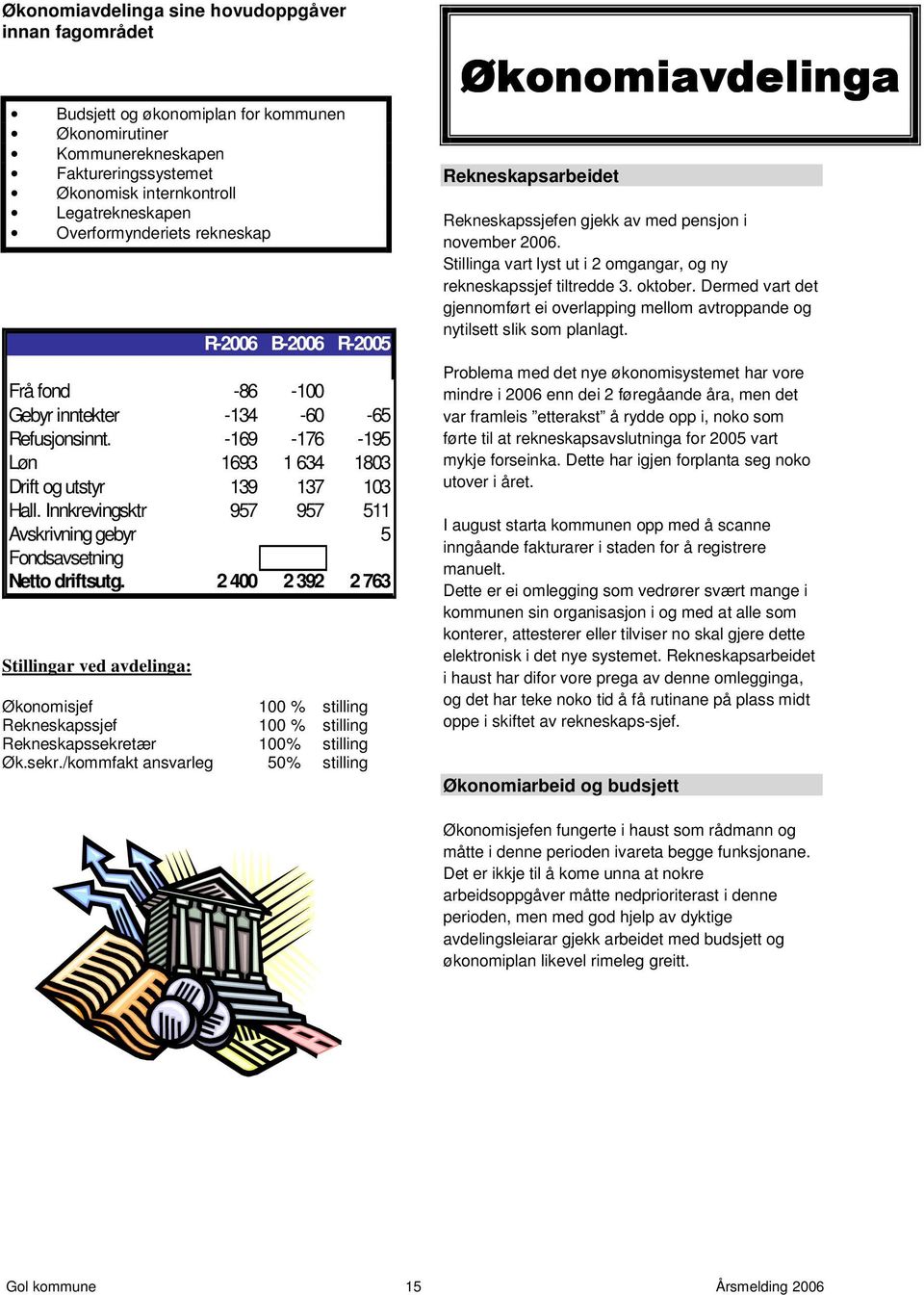 Innkrevingsktr 957 957 511 Avskrivning gebyr 5 Fondsavsetning Netto driftsutg.