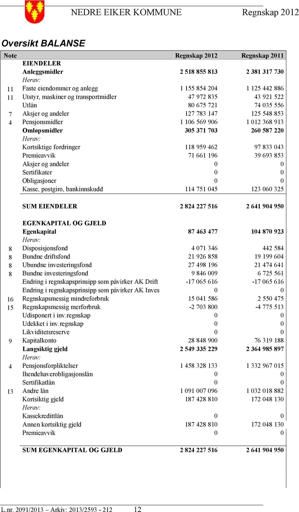 Kortsiktige fordringer 118 959 462 97 833 043 Premieavvik 71 661 196 39 693 853 Aksjer og andeler 0 0 Sertifikater 0 0 Obligasjoner 0 0 Kasse, postgiro, bankinnskudd 114 751 045 123 060 325 SUM