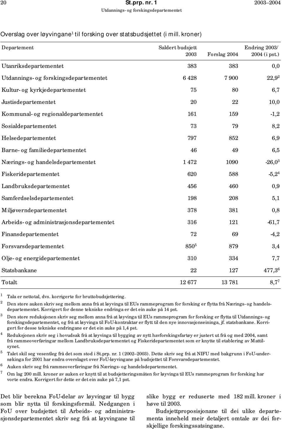 8,2 Helsedepartementet 797 852 6,9 Barne- og familiedepartementet 46 49 6,5 Nærings- og handelsdepartementet 1 472 1090-26,0 3 Fiskeridepartementet 620 588-5,2 4 Landbruksdepartementet 456 460 0,9