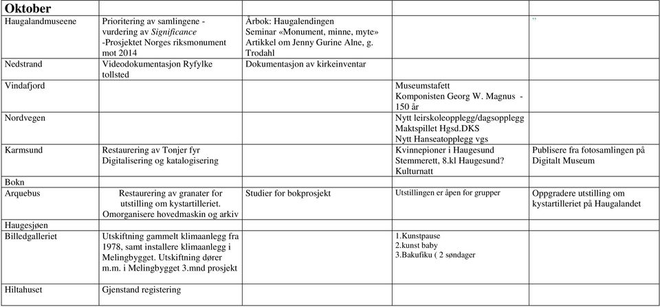 DKS Nytt Hanseatopplegg vgs Billedgalleriet Restaurering av granater for utstilling om kystartilleriet.