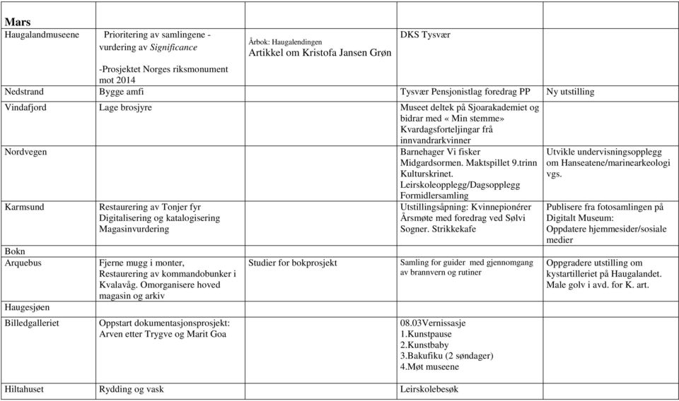 Leirskoleopplegg/Dagsopplegg Formidlersamling Billedgalleriet Magasinvurdering Fjerne mugg i monter, Restaurering av kommandobunker i Kvalavåg.